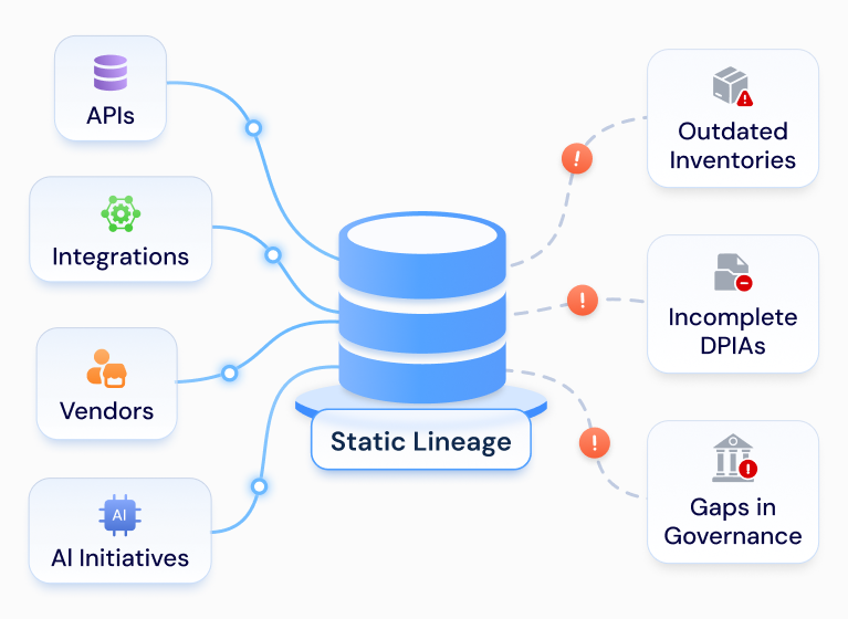 When Static Lineage Falls Behind