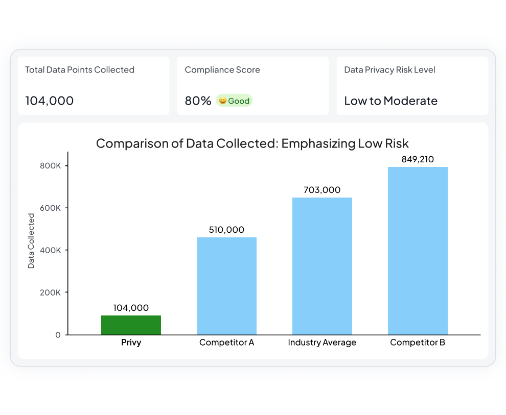 Data Minimization and Benchmarking