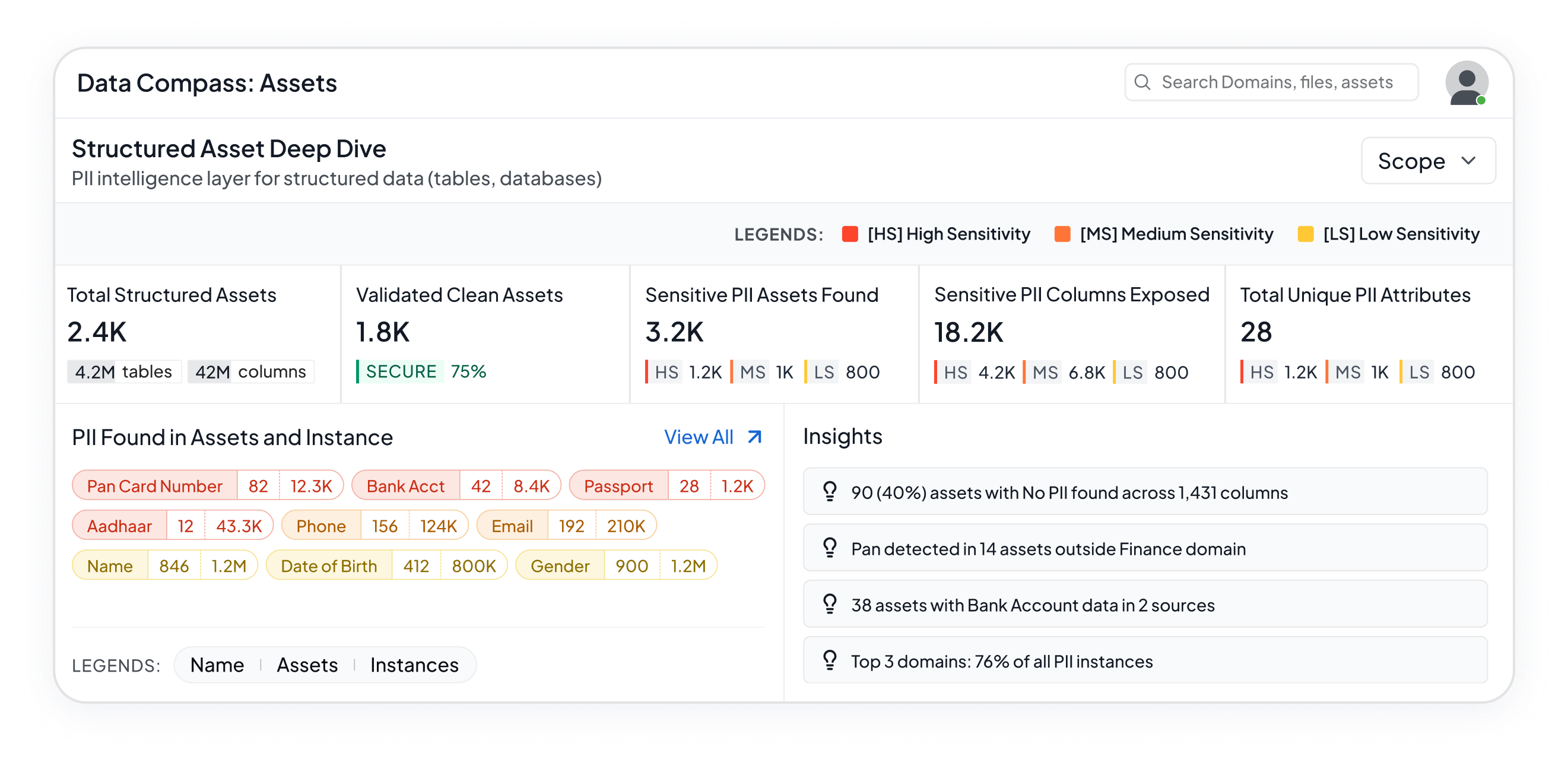 Trusted Data Intelligence Foundation