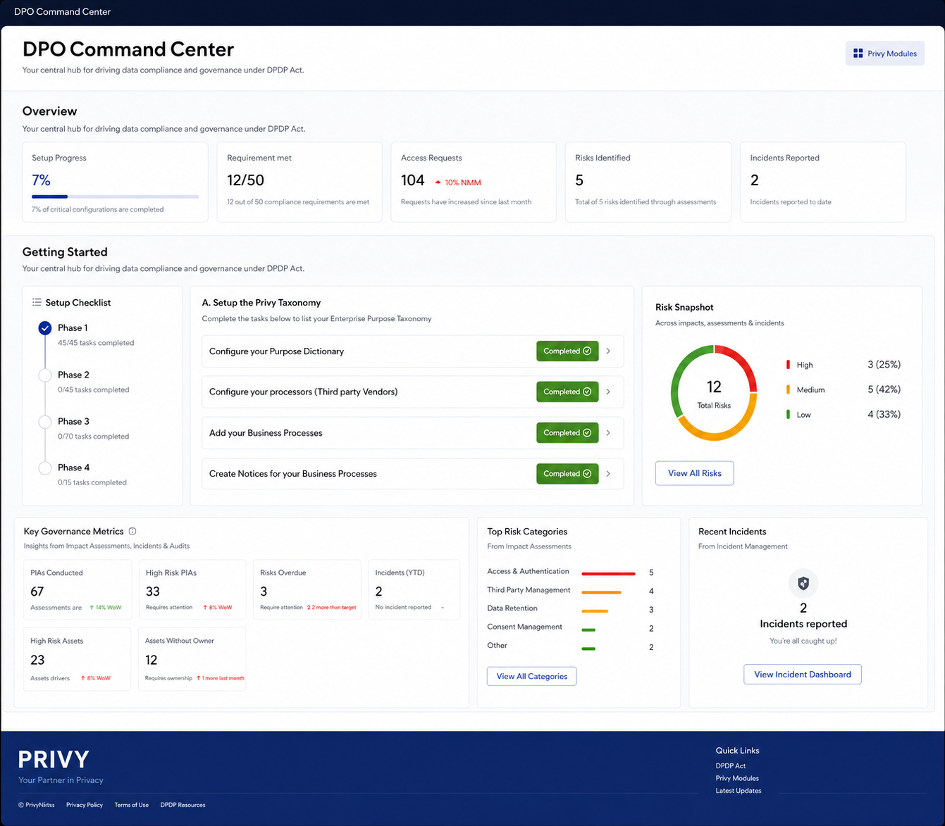 Privy DPO Command Center dashboard