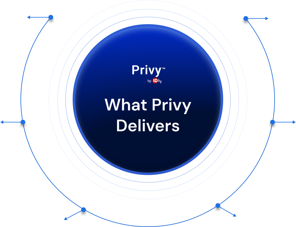 What Privy Delivers — six core outcomes